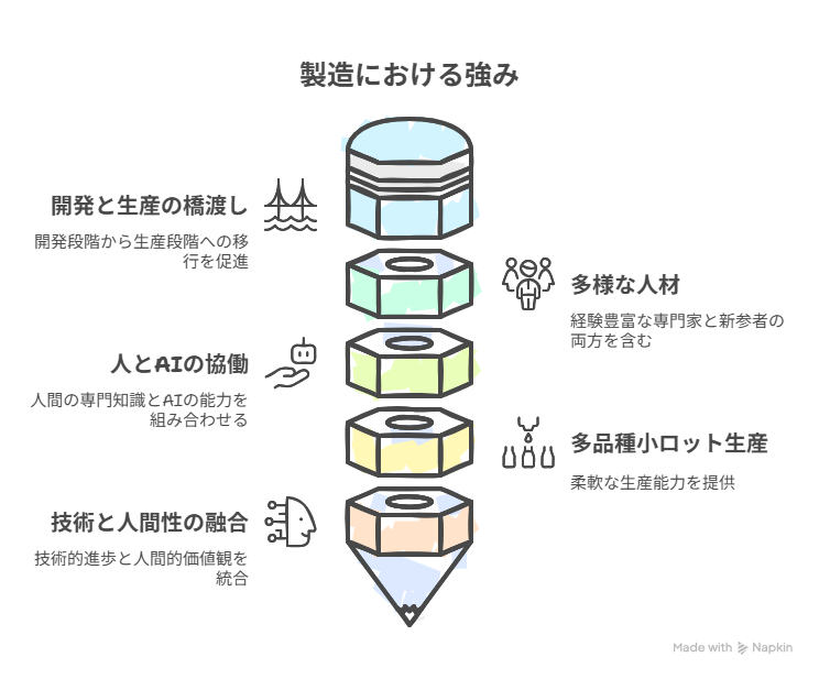 革新的な製造パートナーとして